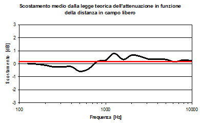 camera-semianecoica